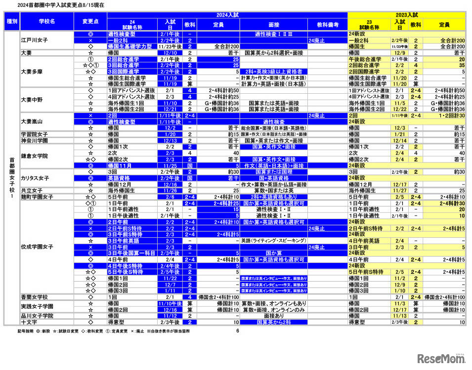 2024年度首都圏中学入試変更点（8/15現在）女子校