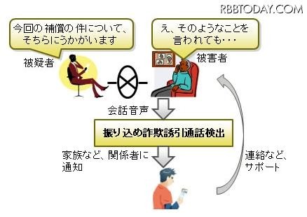 振り込め詐欺誘引通話の検出とサポート（3月発表の資料より）