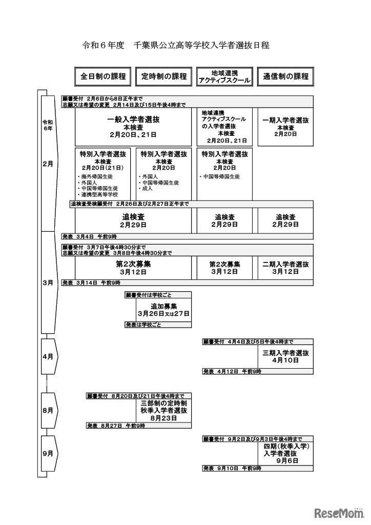 2024年度 千葉県公立高等学校入学者選抜日程