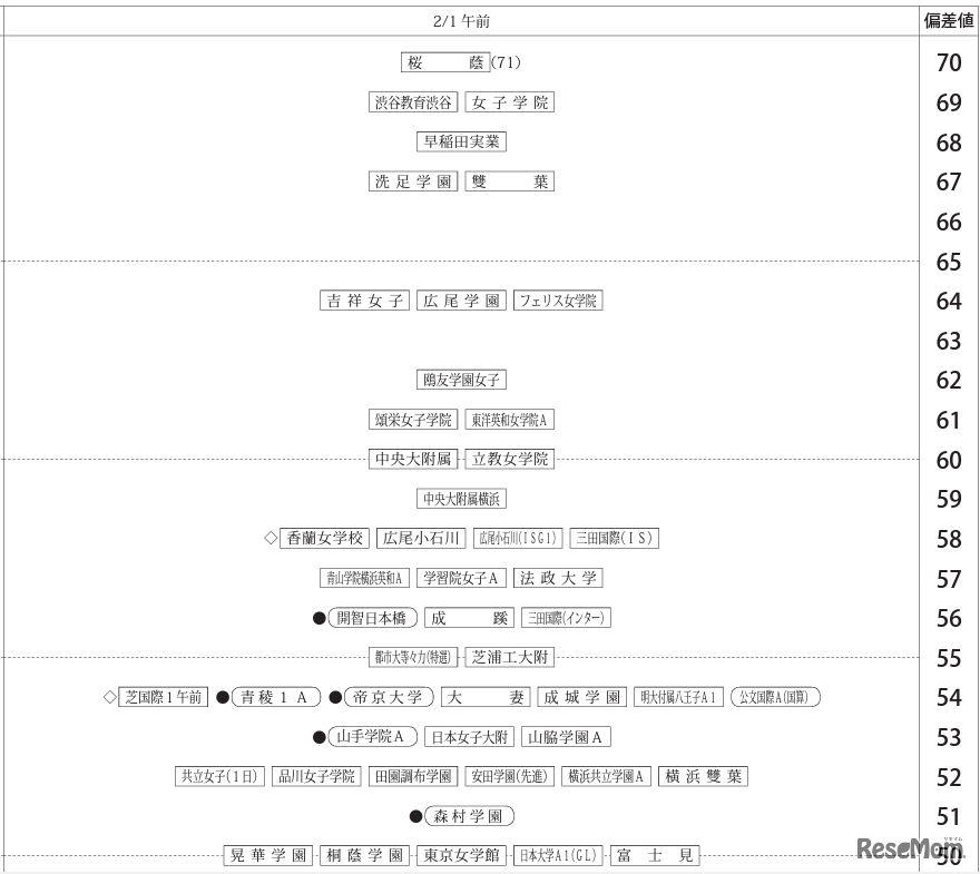 「第2回合不合判定テスト」偏差値一覧（2月1日午前）【女子】