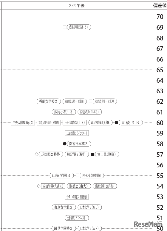 「第2回合不合判定テスト」偏差値一覧（2月2日午後）【女子】