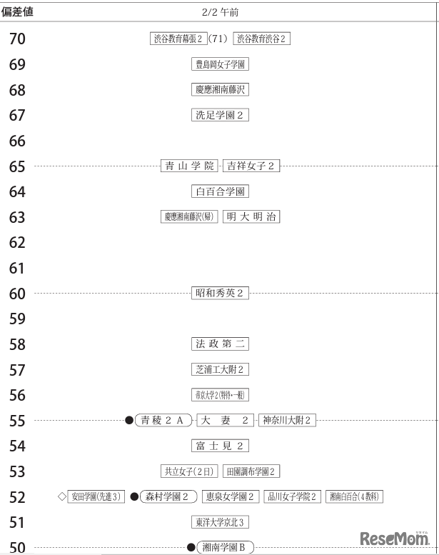 「第2回合不合判定テスト」偏差値一覧（2月2日午前）【女子】