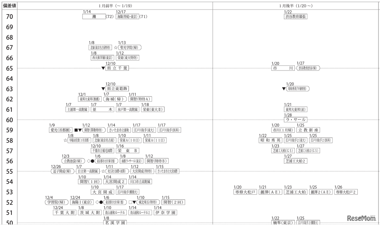 「第2回合不合判定テスト」偏差値一覧（1月前半・後半）【男子】