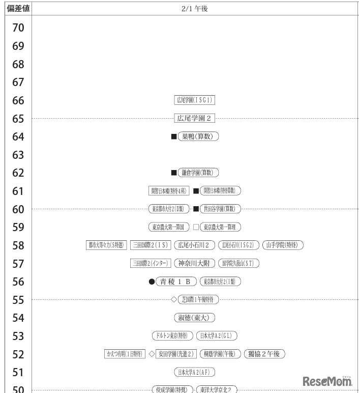 「第2回合不合判定テスト」偏差値一覧（2月1日午後）【男子】