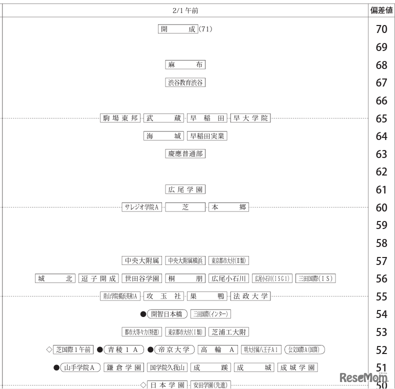 「第2回合不合判定テスト」偏差値一覧（2月1日午前）【男子】