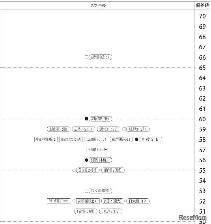 「第2回合不合判定テスト」偏差値一覧（2月2日午後）【男子】