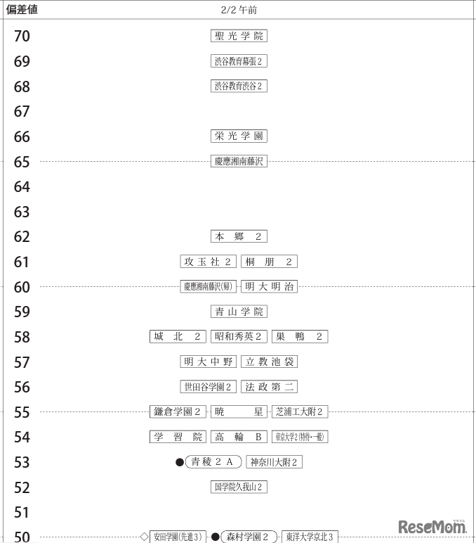 「第2回合不合判定テスト」偏差値一覧（2月2日午前）【男子】