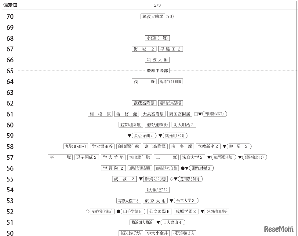 「第2回合不合判定テスト」偏差値一覧（2月3日）【男子】