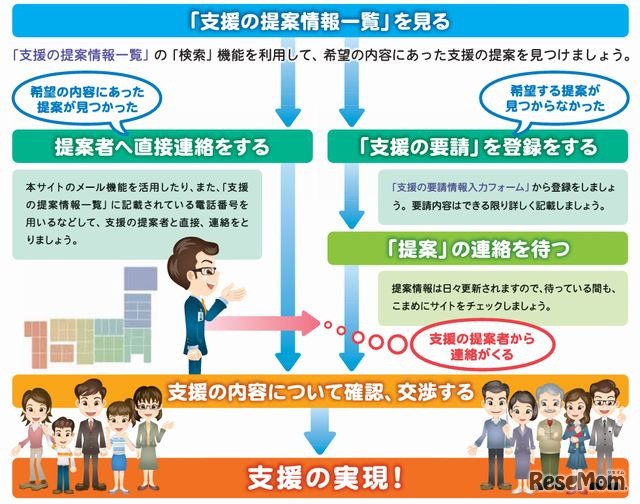 子どもと社会の架け橋となるポータルサイト　リーフレット