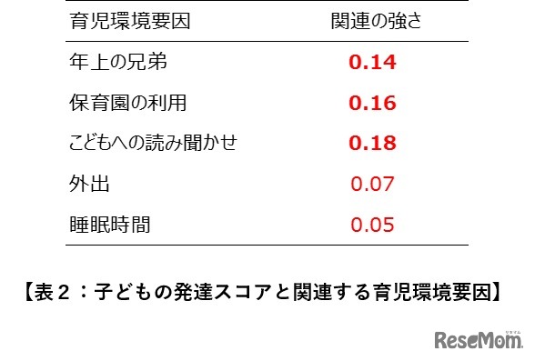 子供の発達スコアと関連する育児環境要因