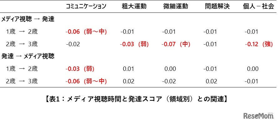 メディア視聴時間と発達スコア（領域別）との関連