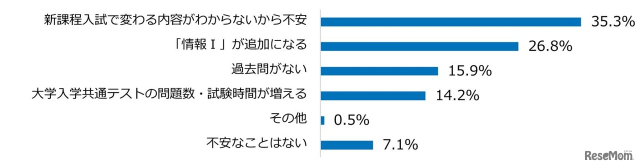 2025年度から新課程入試となるが、不安なことはあるか？