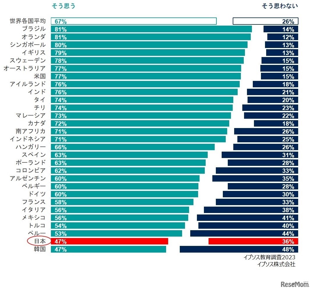 「あなたの国では、大半の教員が仕事に熱心に取り組んでいる」という設問に「そう思う」と答えた割合