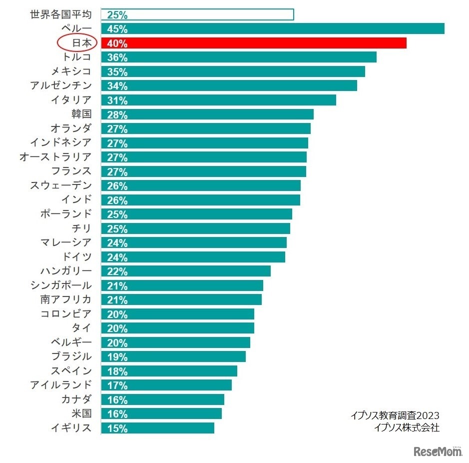 「あなたの国の教育システムが直面している最大の課題は何だと思いますか？（複数回答3つまで）」という設問に「教員教育が不十分」と答えた割合
