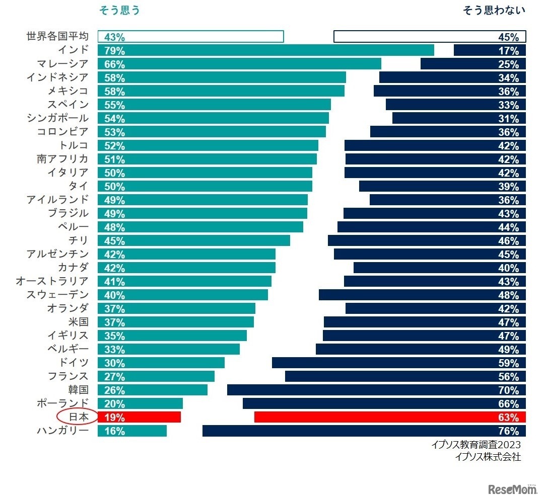 「自分の子供や知り合いの若者に、教員になるよう勧めたい」という設問に「そう思う」と答えた割合