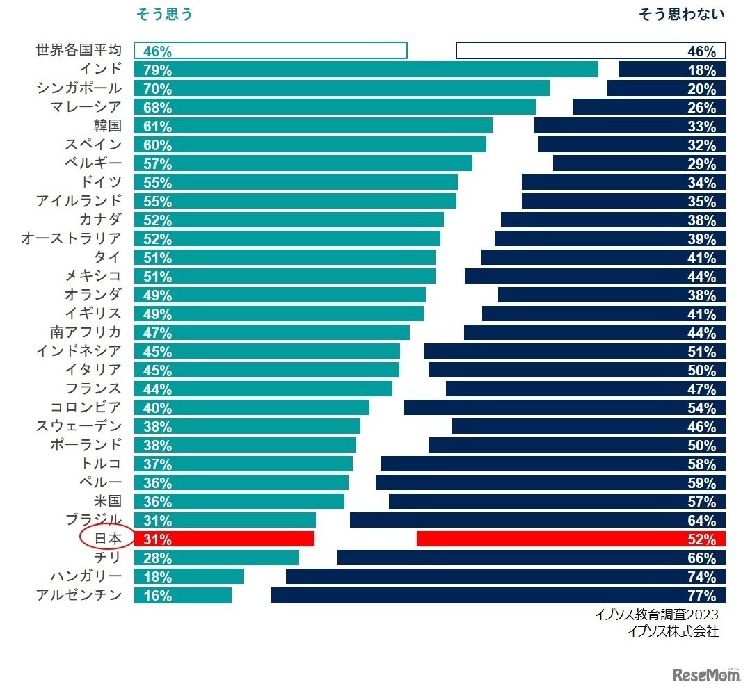 「あなたの国では、大半の教員に十分な給与が支払われている」という設問に「そう思う」と答えた割合