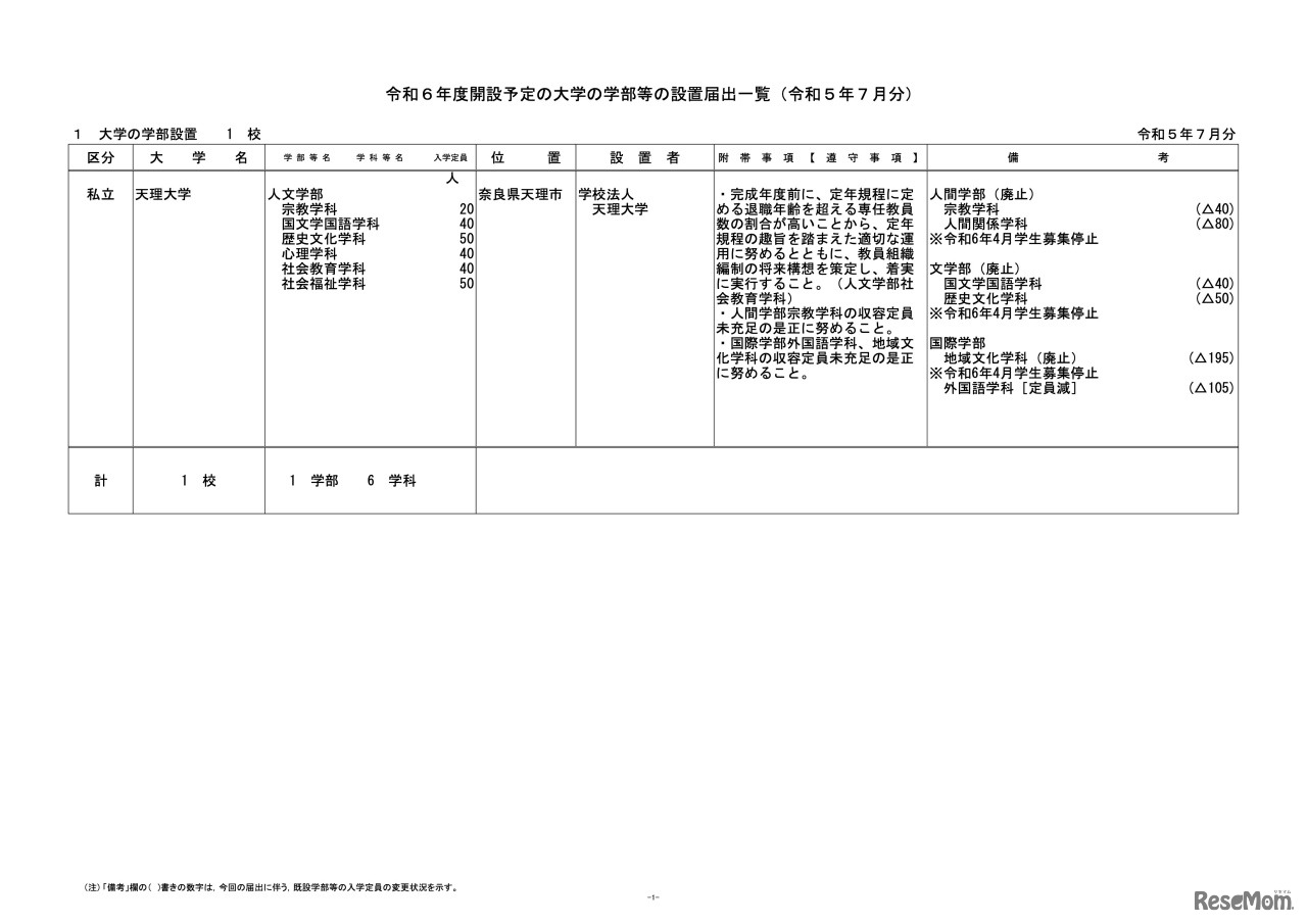 大学の学部設置 1校