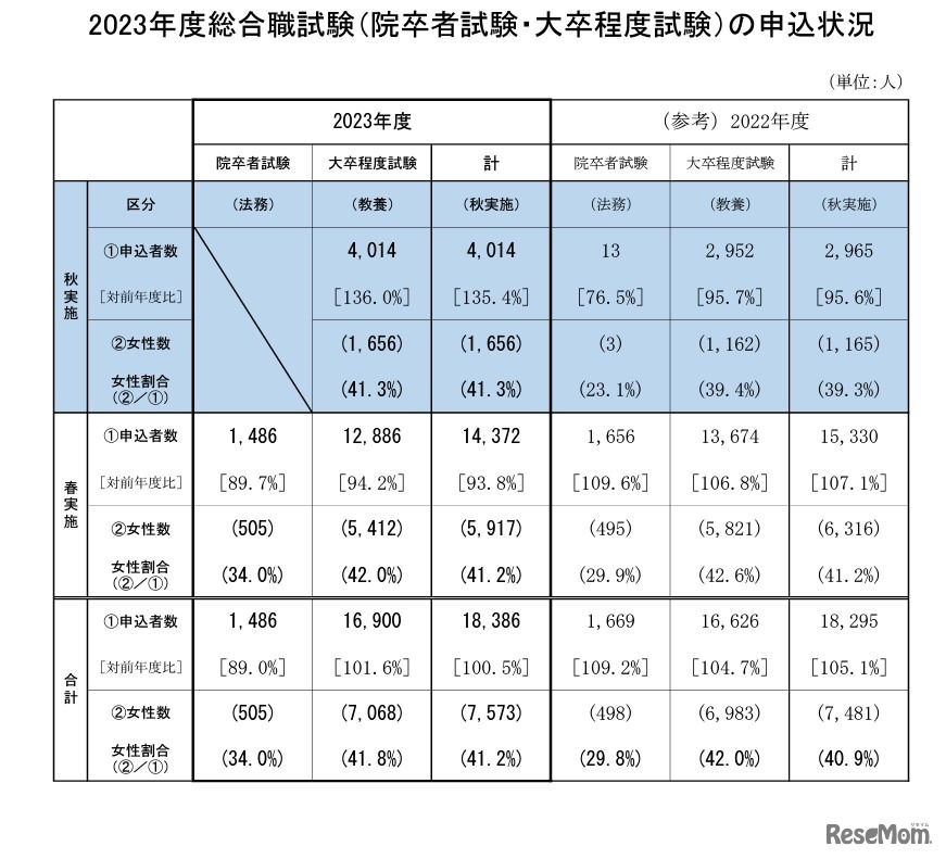 2023年度総合職試験（院卒者試験・大卒程度試験）の申込状況