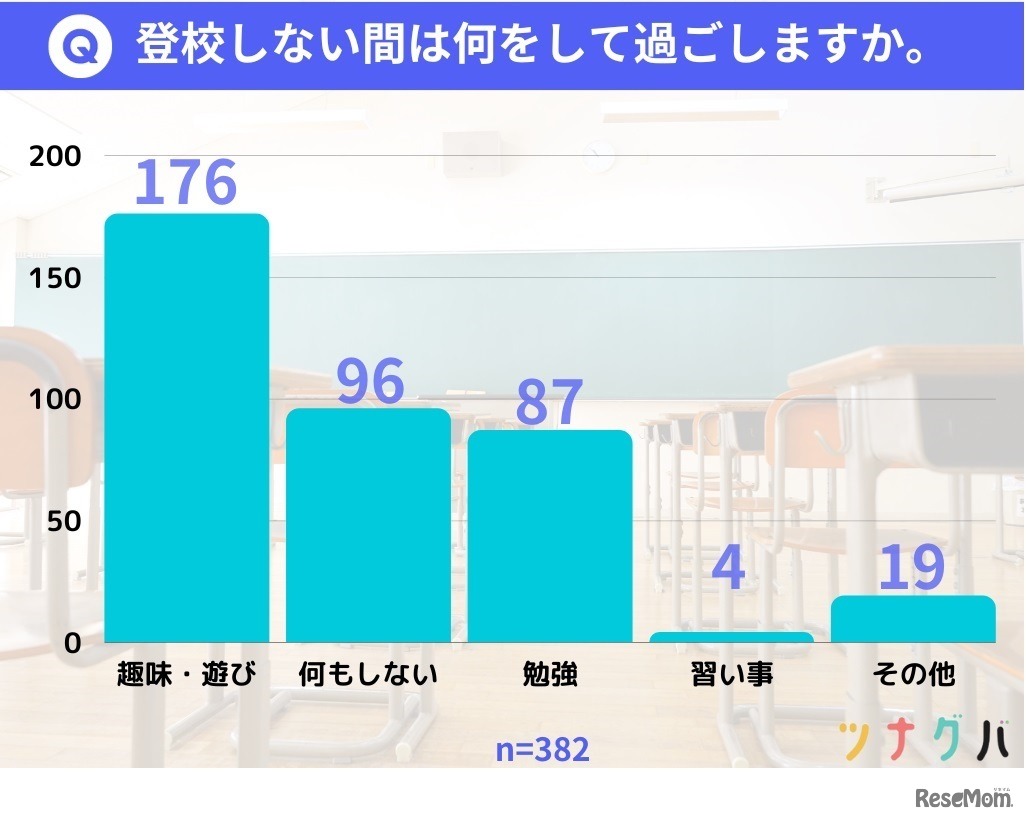 登校しない間は何をして過ごしている？