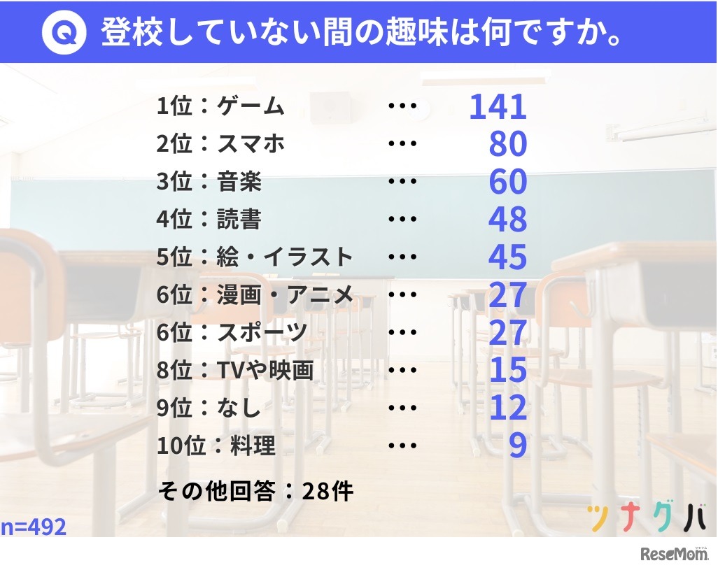 登校していない間の趣味は何？