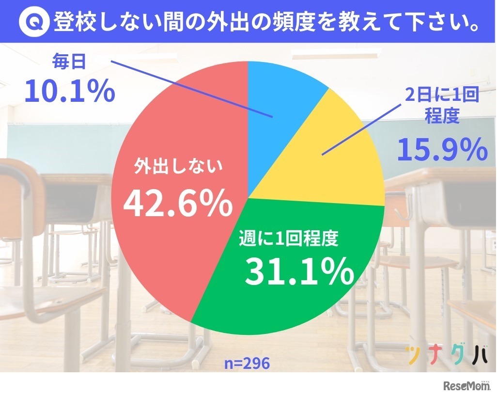 登校しない間の外出の頻度は？