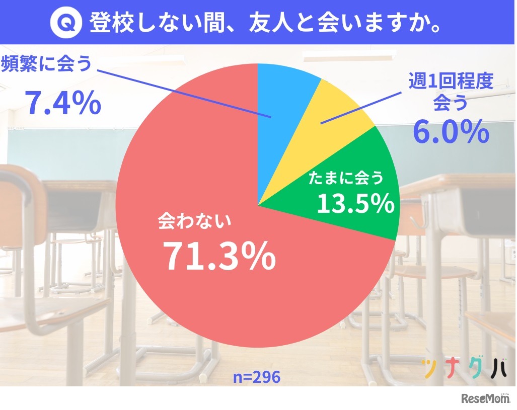 登校しない間、友人と会う？