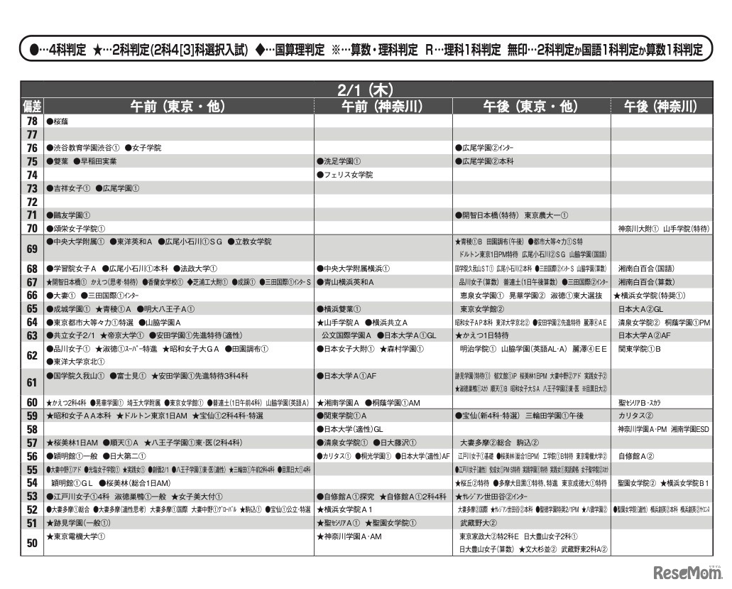 予想偏差値10月版（女子・2月1日）
