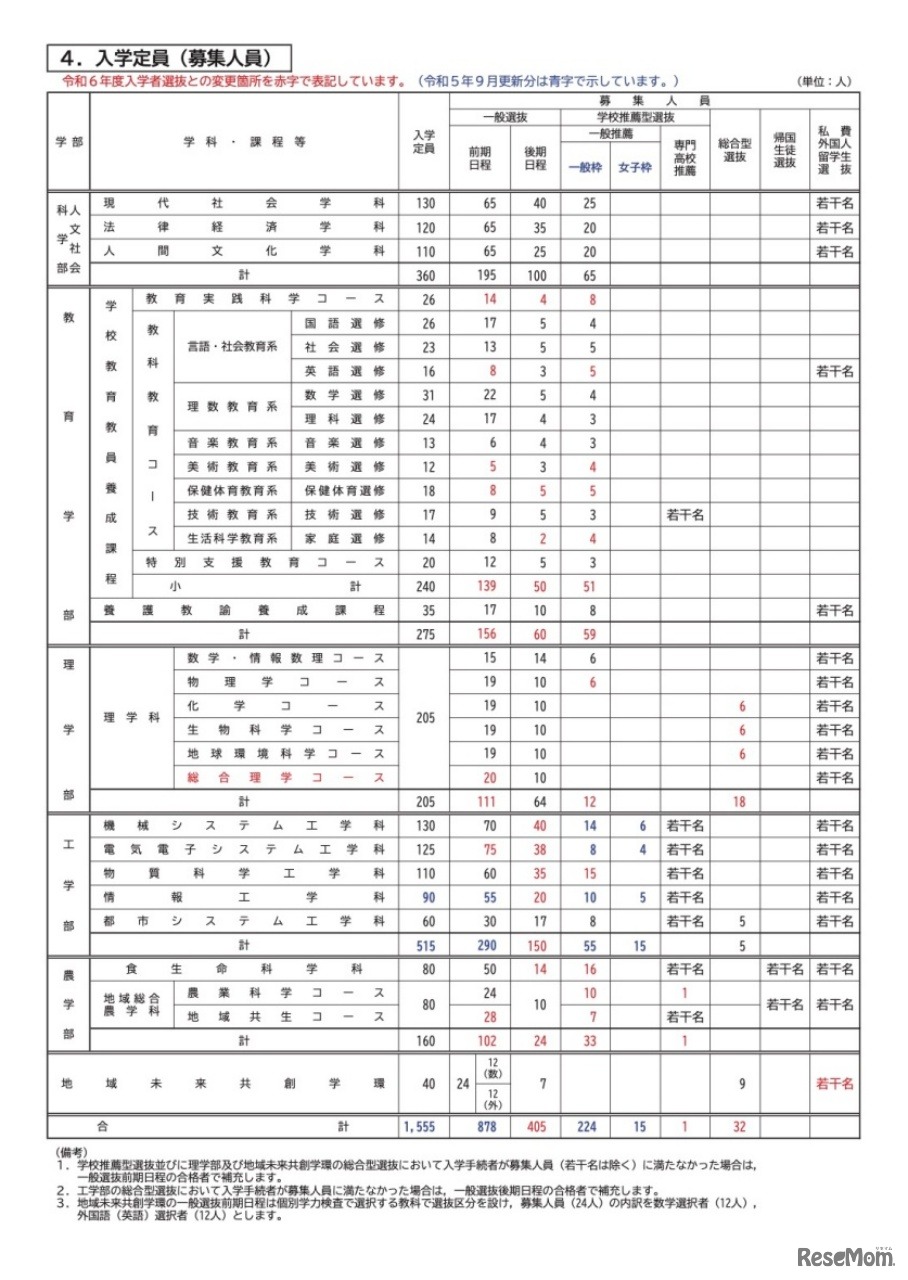 2025年度入学者選抜 入学定員（募集人員）