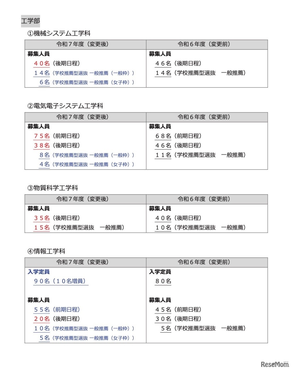 2025年度入学者選抜 入学定員（募集人員）変更個所詳細【工学部】