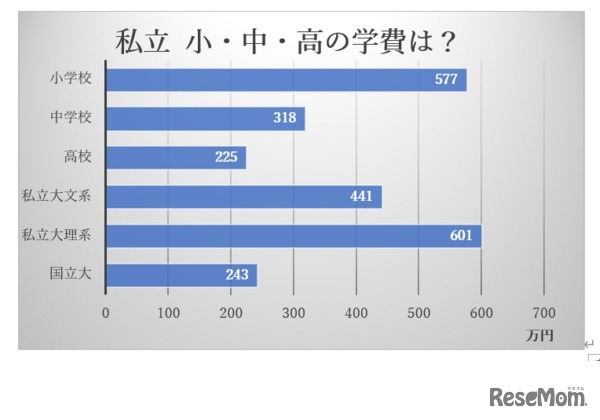 私立 小・中・高の学費