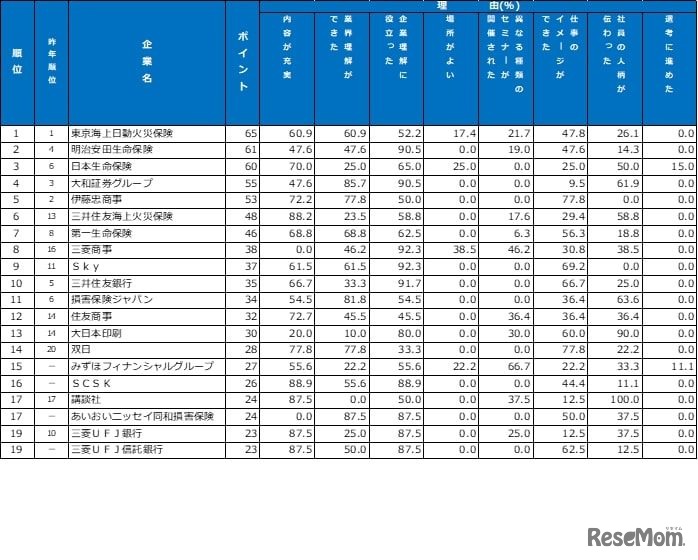 セミナー・説明会　ランキング