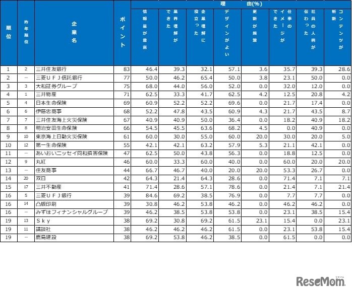 ホームページ　ランキング