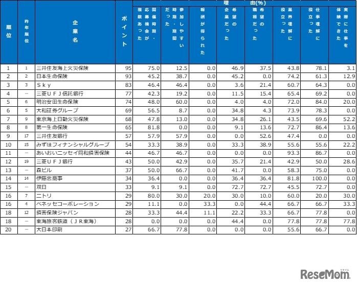 インターンシップ類　ランキング