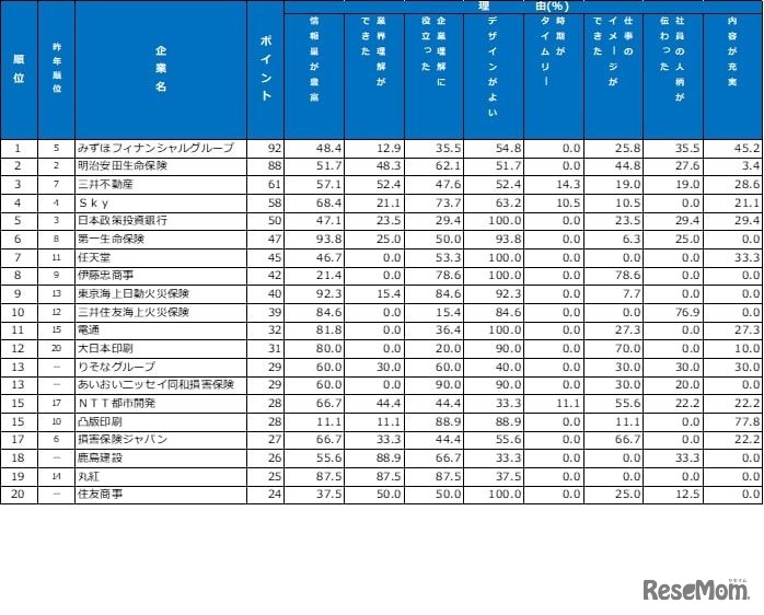パンフレット・入社案内　ランキング