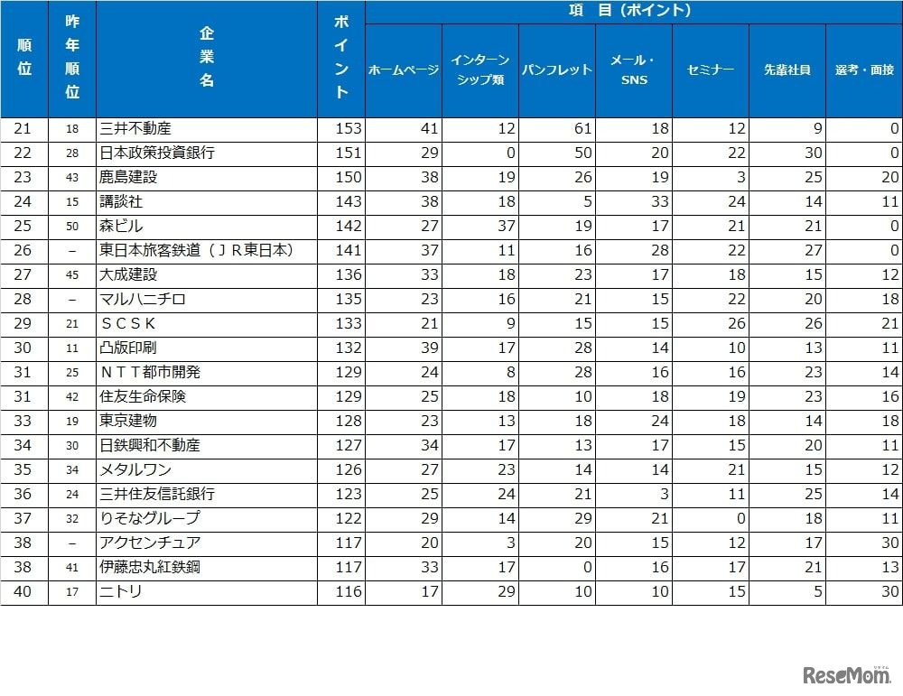 総合ランキング