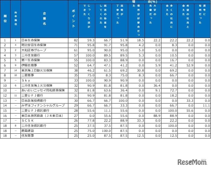先輩社員・懇談会　ランキング