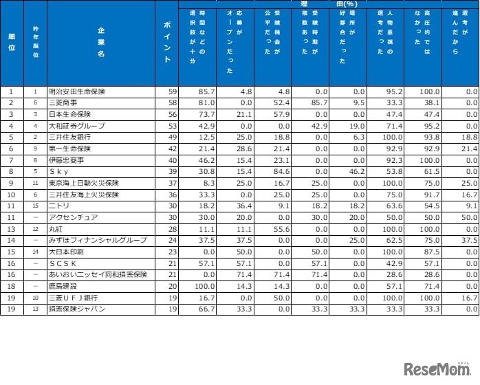 選考・面接　ランキング