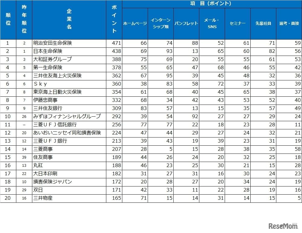 総合ランキング