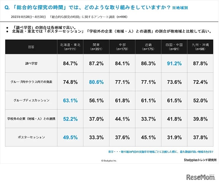 地域別「総合的な探究の時間」では、どのような取り組みをしていますか？