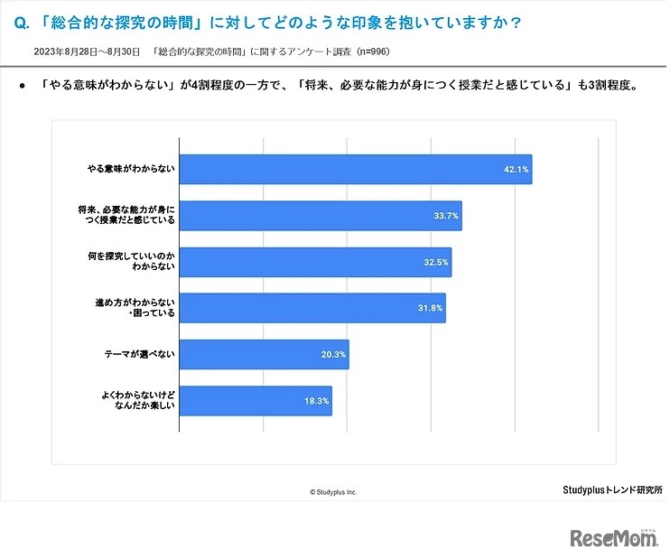 「総合的な探究の時間」に対してどのような印象を抱いていますか？