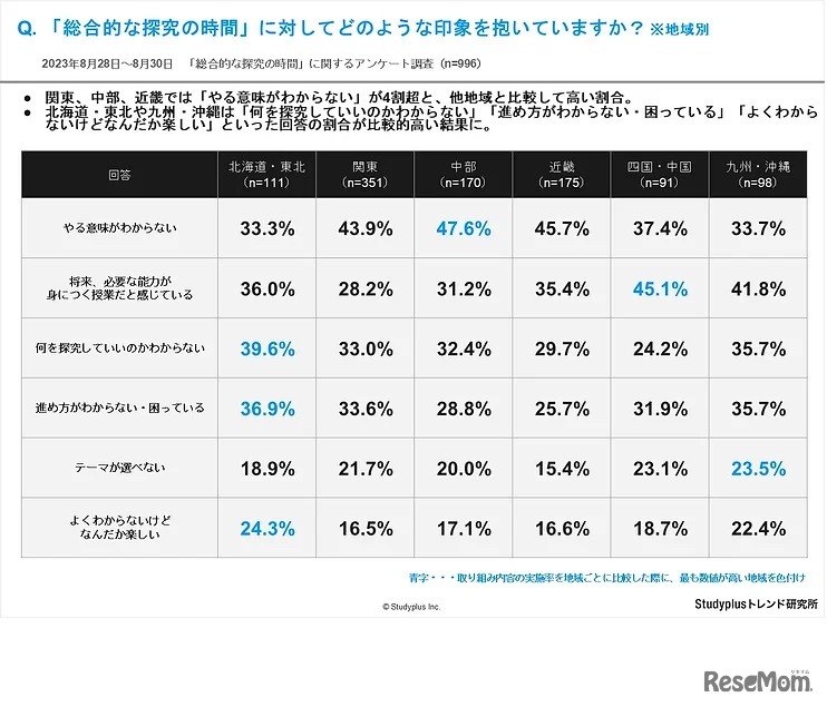 地域別「総合的な探究の時間」に対してどのような印象を抱いていますか？