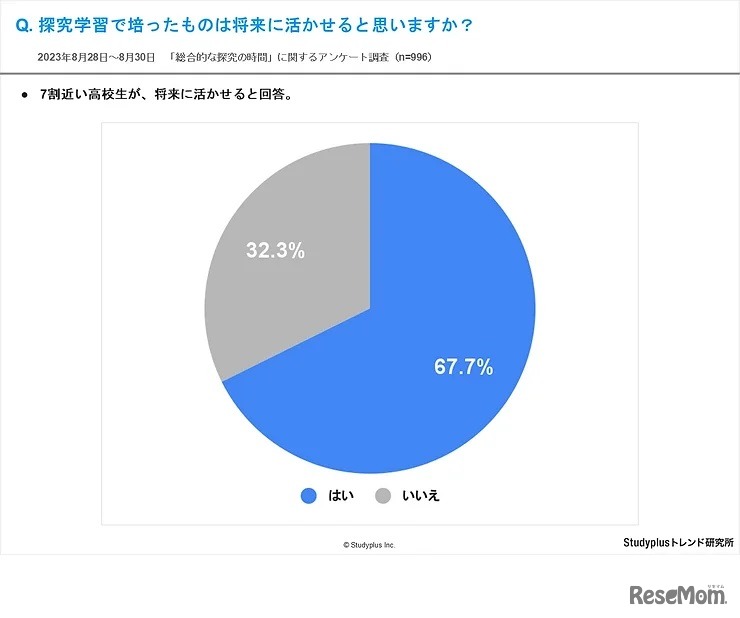 探究学習で培ったものは将来に活かせると思いますか？