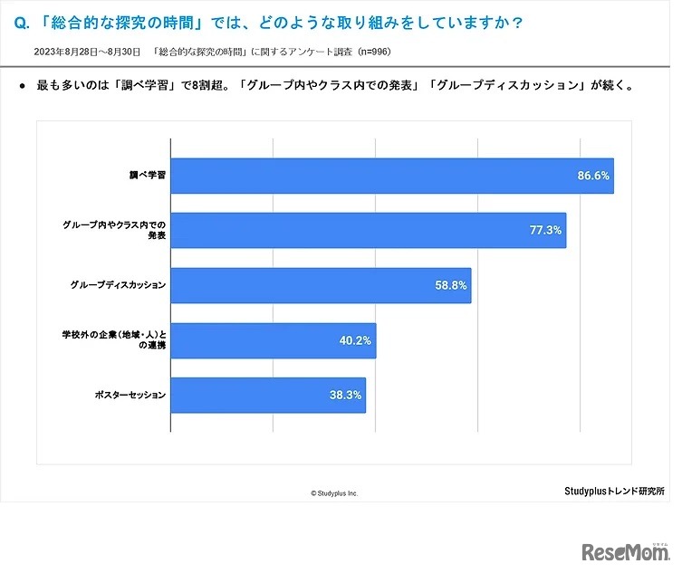 「総合的な探究の時間」では、どのような取り組みをしていますか？