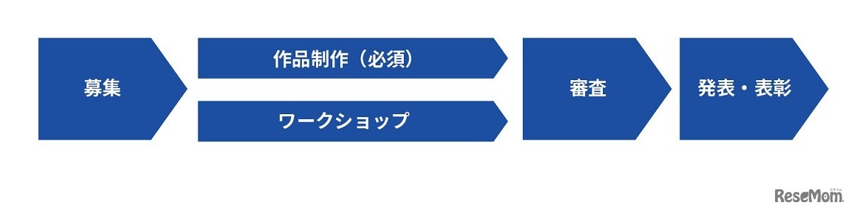「e-Govデータコンテスト」スケジュールイメージ