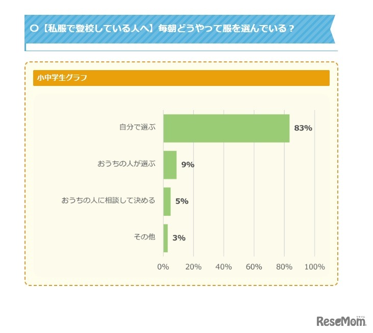 【私服で登校している人へ】毎朝どうやって服を選んでいる？
