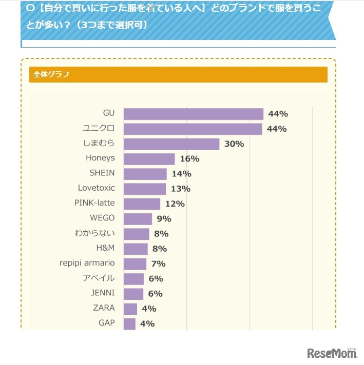 【自分で買いに行った服を着ている人へ】どのブランドで服を買うことが多い？（3つまで選択可）