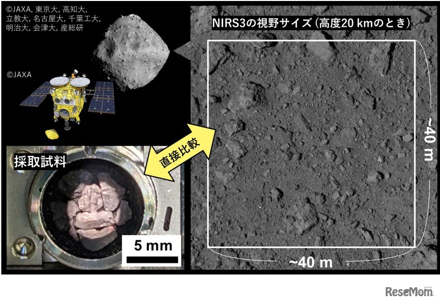 「はやぶさ２」搭載機器によるリュウグウの赤道付近を上空から観測して取得した可視～近赤外域の反射スペクトルと、リュウグウ粒子を測定して得られた反射スペクトルを直接比較