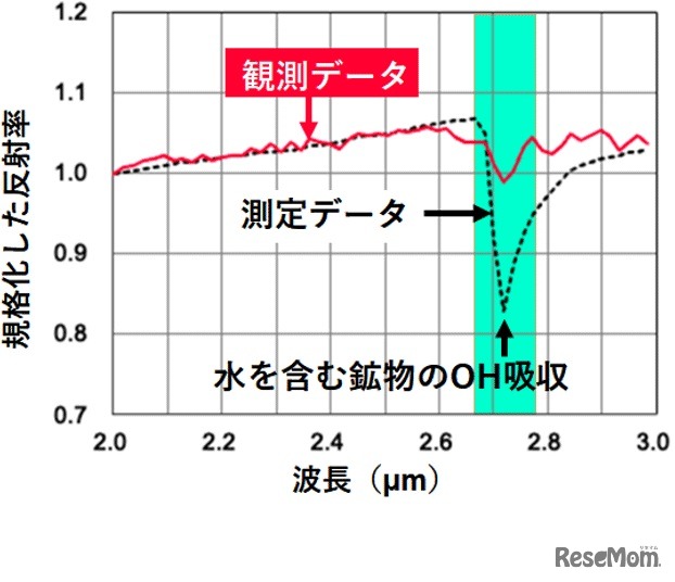 観測データ結果