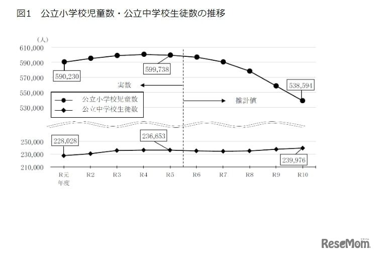 公立小学校児童数・公立中学校生徒数の推移
