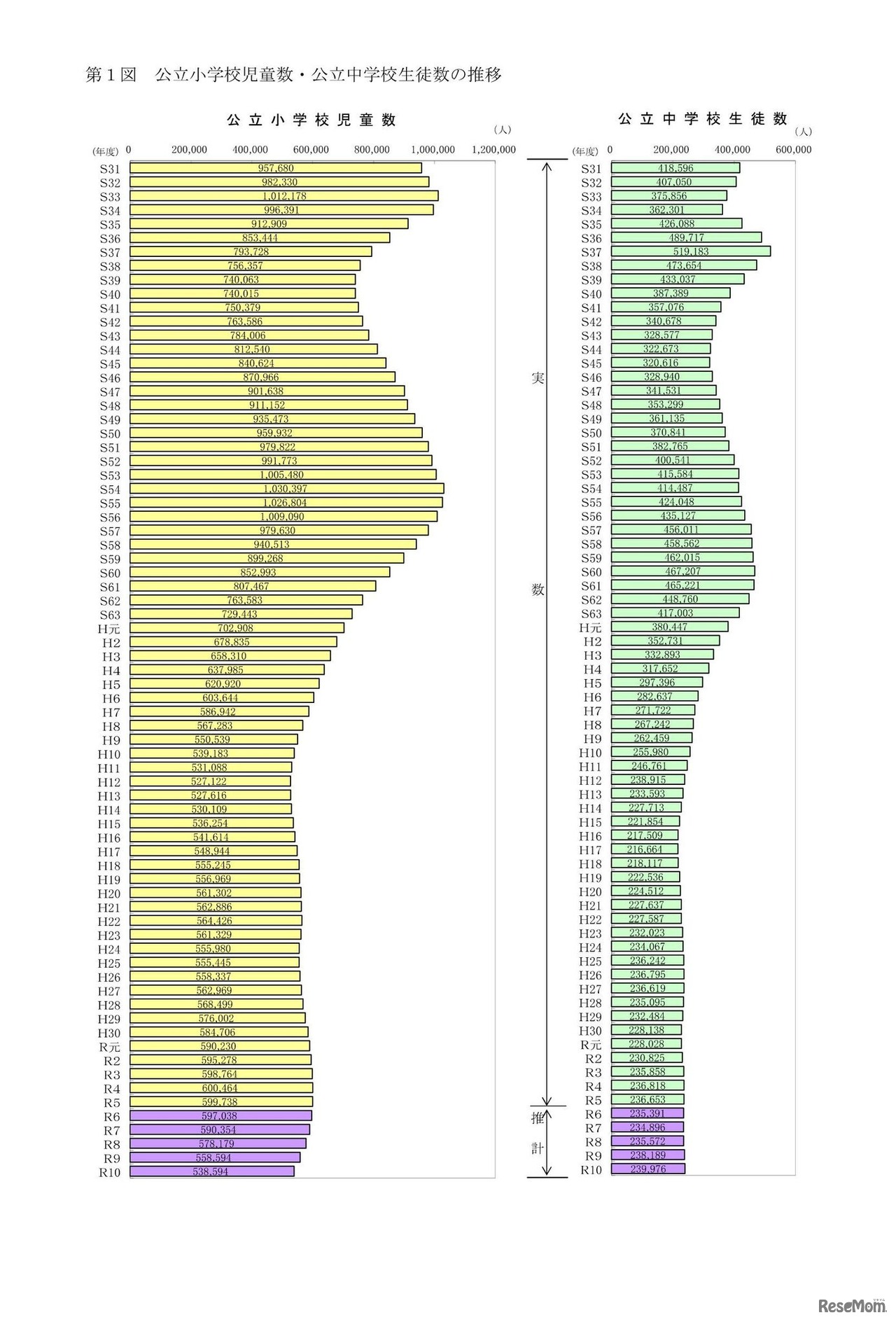 公立小学校児童数・公立中学校生徒数の推移